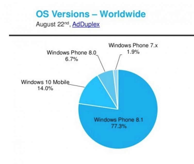 Pertumbuhan Windows 10 Mobile Macet dan Terhenti