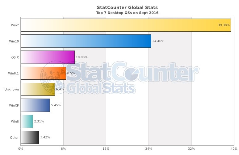 statcounter-windows-10-september-2016