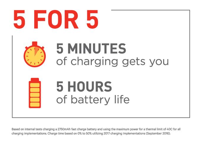 Qualcomm Quick Charge 4: Cuman Butuh 5 Menit Charging untuk 5 Jam Penggunaan