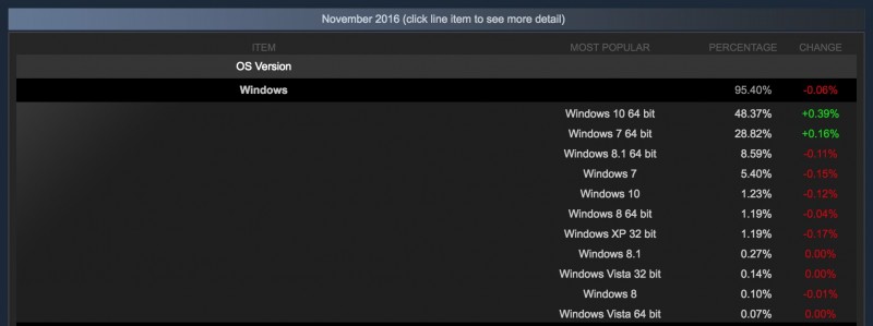 Hampir Separuh Gamer di Steam Main Game Pake Windows 10