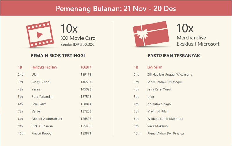 Pemenang Bulanan Tantangan Microsoft: Cari Yang Ori Jilid 2 Sudah Diumumkan!