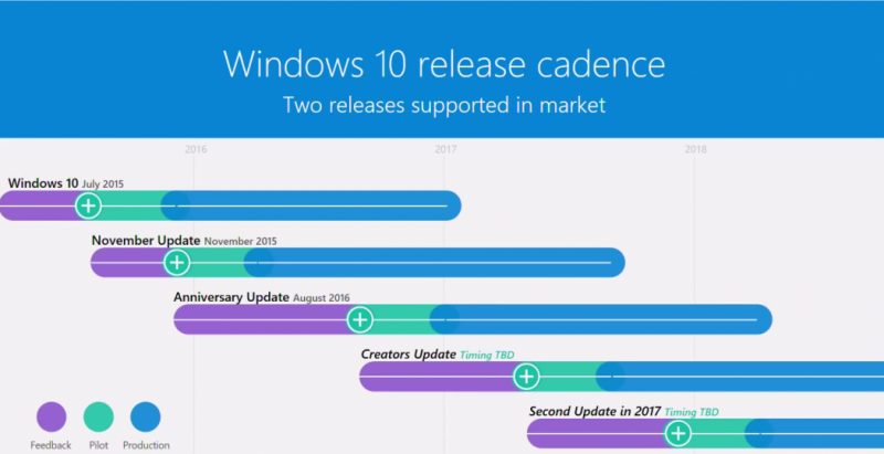 Timeline Update Windows 10