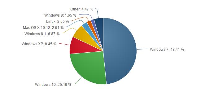 Market Share Windows 10 Turun, Windows 7 Naik