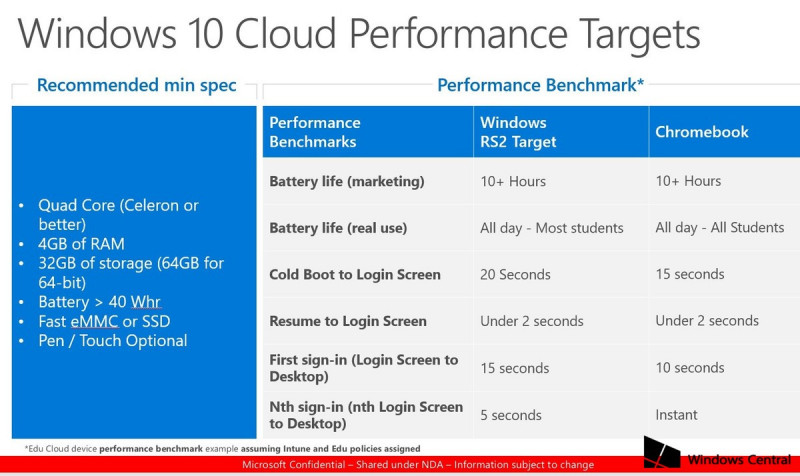 Informasi Seputar Windows 10 CloudBook Kembali Bocor