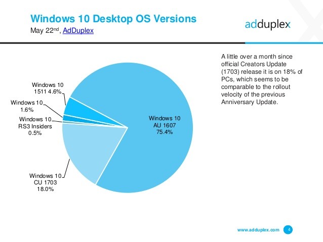 AdDuplex: Pengguna Windows 10 Creators Update Sudah Mencapai 18%