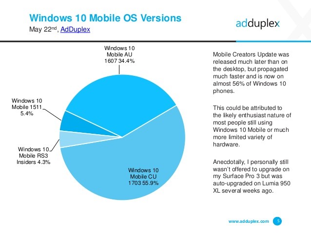 AdDuplex: Pengguna Windows 10 Creators Update Sudah Mencapai 18%