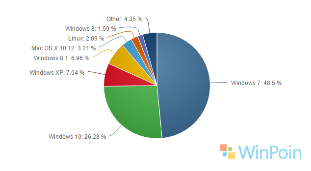 Market Share Windows 10 Kembali Naik!