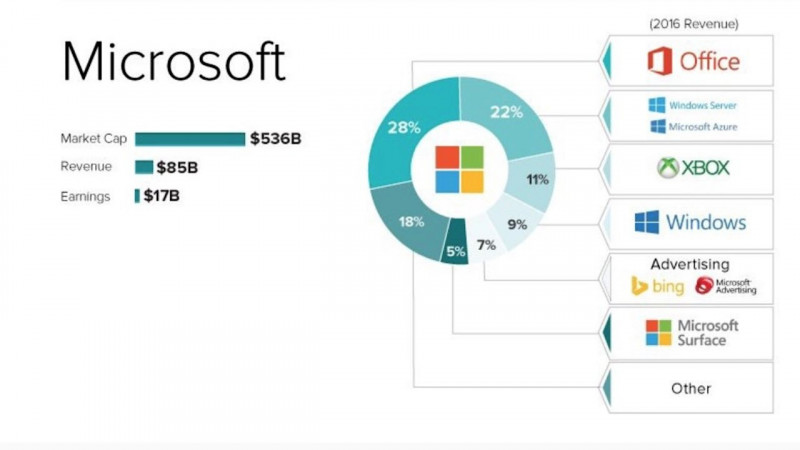 Microsoft Tidak Mendapatkan Keuntungan Sama Sekali dari Xbox One X?