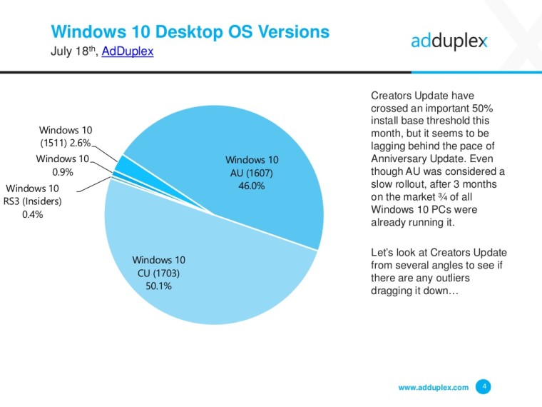 Separuh User Windows 10 Sudah Melakukan Update ke Creators Update