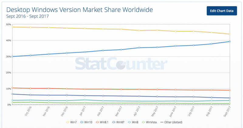 Windows 10 Akan Mengalahkan Windows 7 Sebelum Tahun 2017 Berakhir