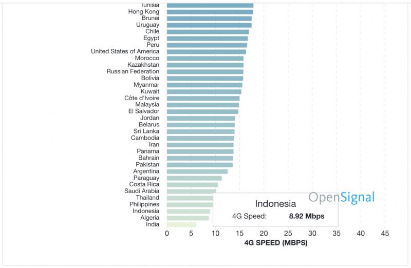 Kecepatan 4G Indonesia Terendah Ketiga — Diantara 88 Negara Lainnya