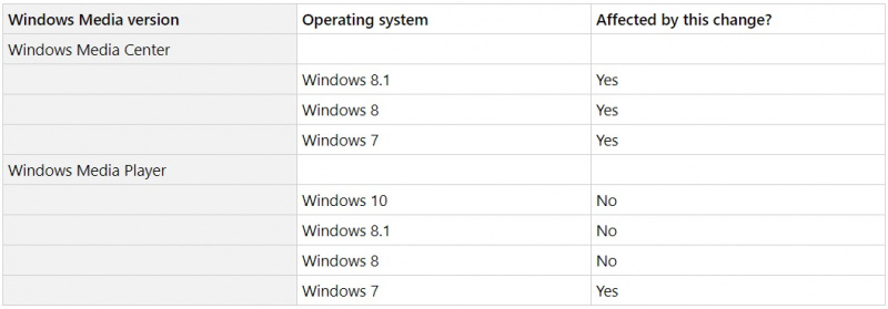 Microsoft Menghilangkan Kemampuan Melihat "Metadata" di Windows Media Player Windows 7