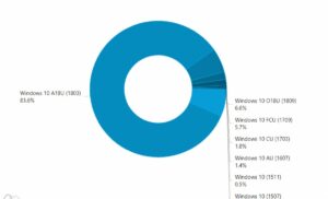 Kata AdDuplex, Windows 10 October 2018 Update Digunakan di Lebih Dari 6% PC Windows 10