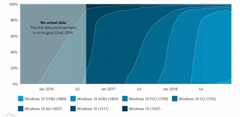 Kata AdDuplex, Windows 10 October 2018 Update Digunakan di Lebih Dari 6% PC Windows 10