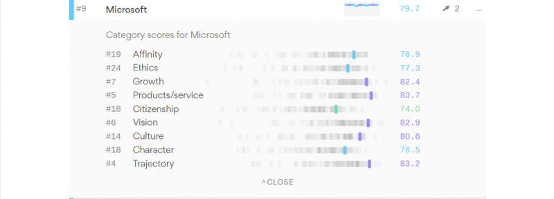 Survei Buktikan Microsoft Punya Reputasi Yang Baik Diatas Google dan Apple?!