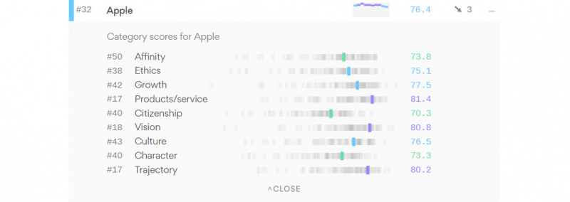 Survei Buktikan Microsoft Punya Reputasi Yang Baik Diatas Google dan Apple_2