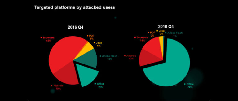 Kaspersky : 70% Serangan Kini Menargetkan Celah Keamanan Office!