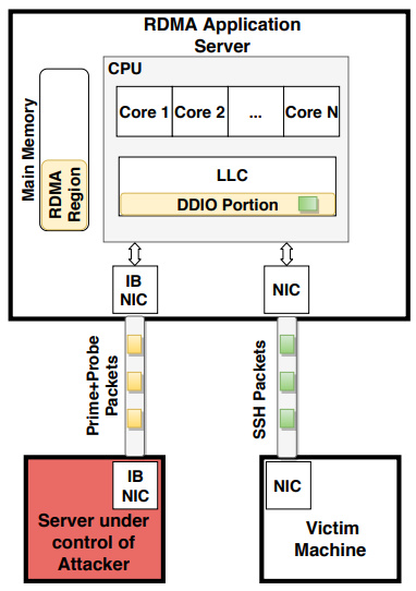 Serangan NetCAT Baru Dapat Membocorkan Data Sensitif Dari CPU Intel!