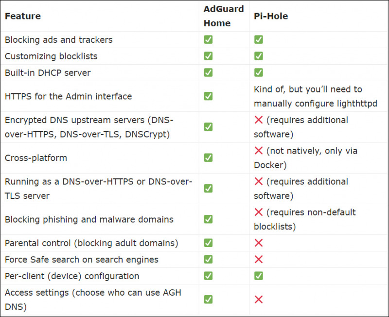 adguard home vs adguard dns